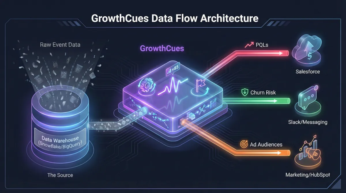 GrowthCues Data Flow Diagram