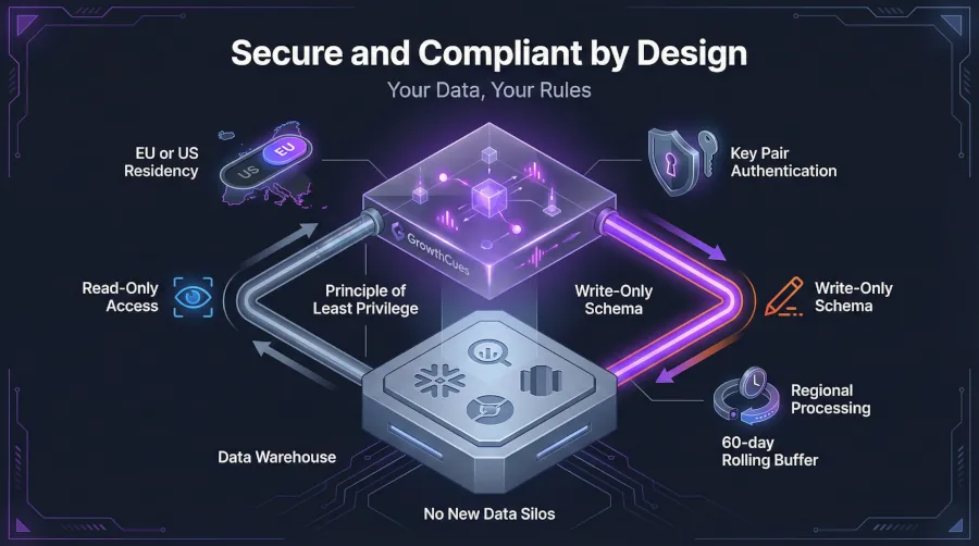 Secure and Compliant by Design